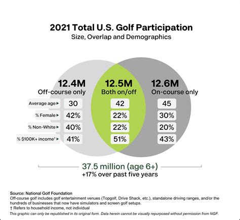 Demographics of Golfers